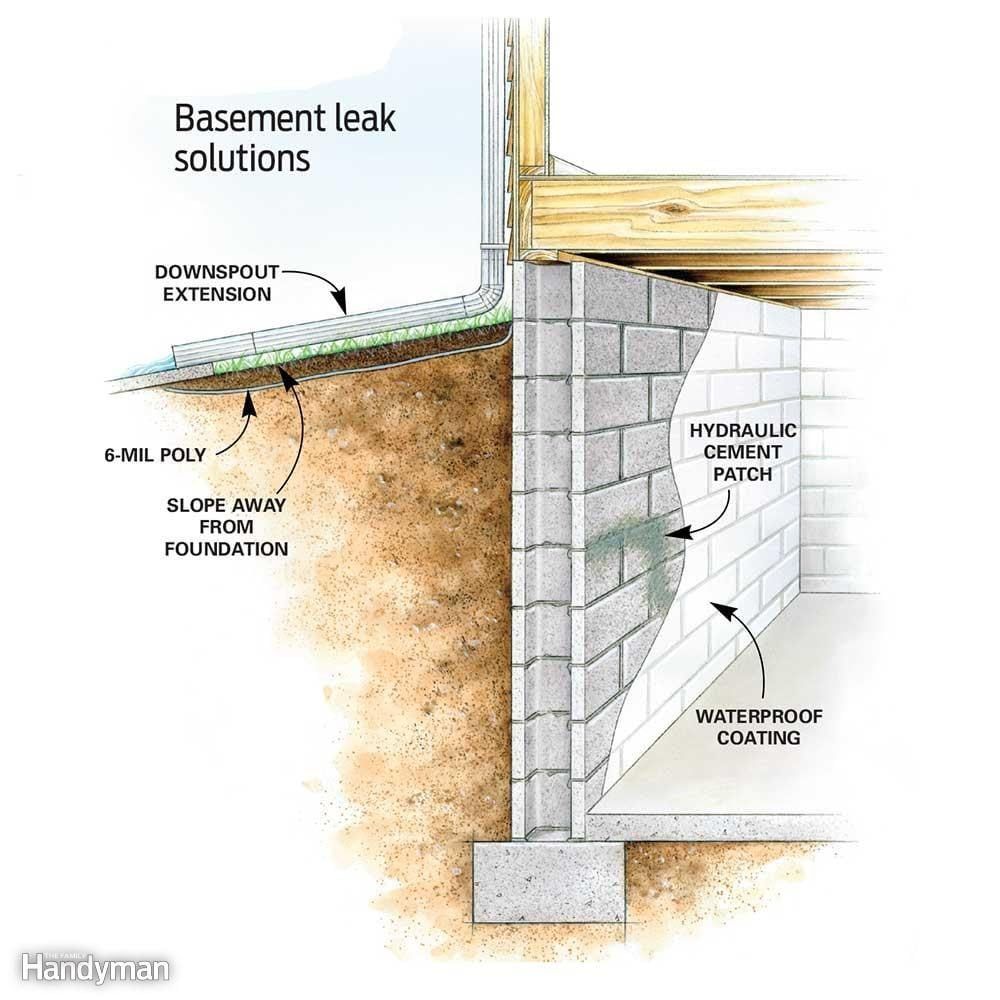 Keep Water Away From the Foundation Keep Water Away From the Foundation