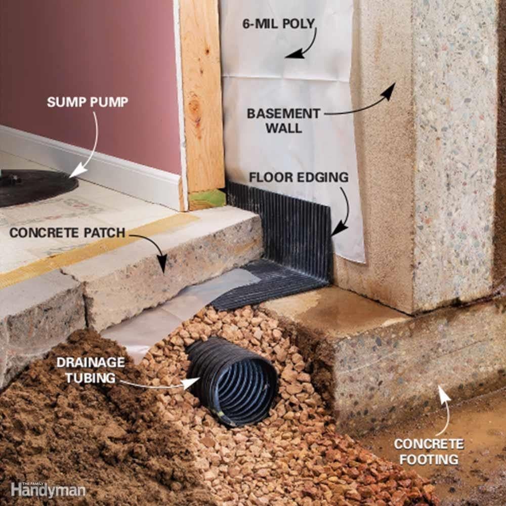 Install a Drainage System Install a Drainage System