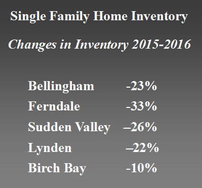 A graph showing single family home inventory changes in inventory from 2015 to 2016