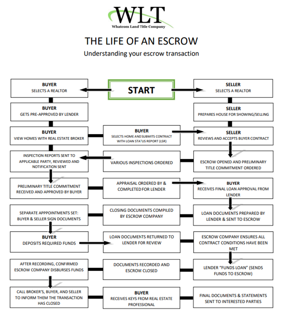 A flow chart showing the life of an escrow.