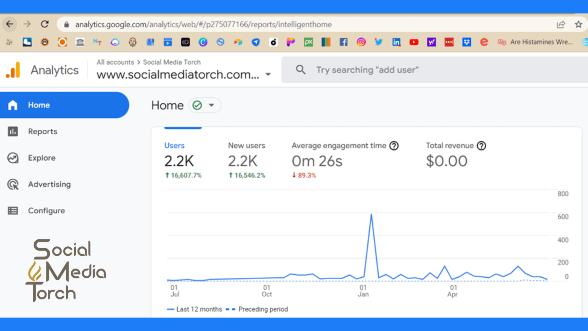 Google analytic dashboard