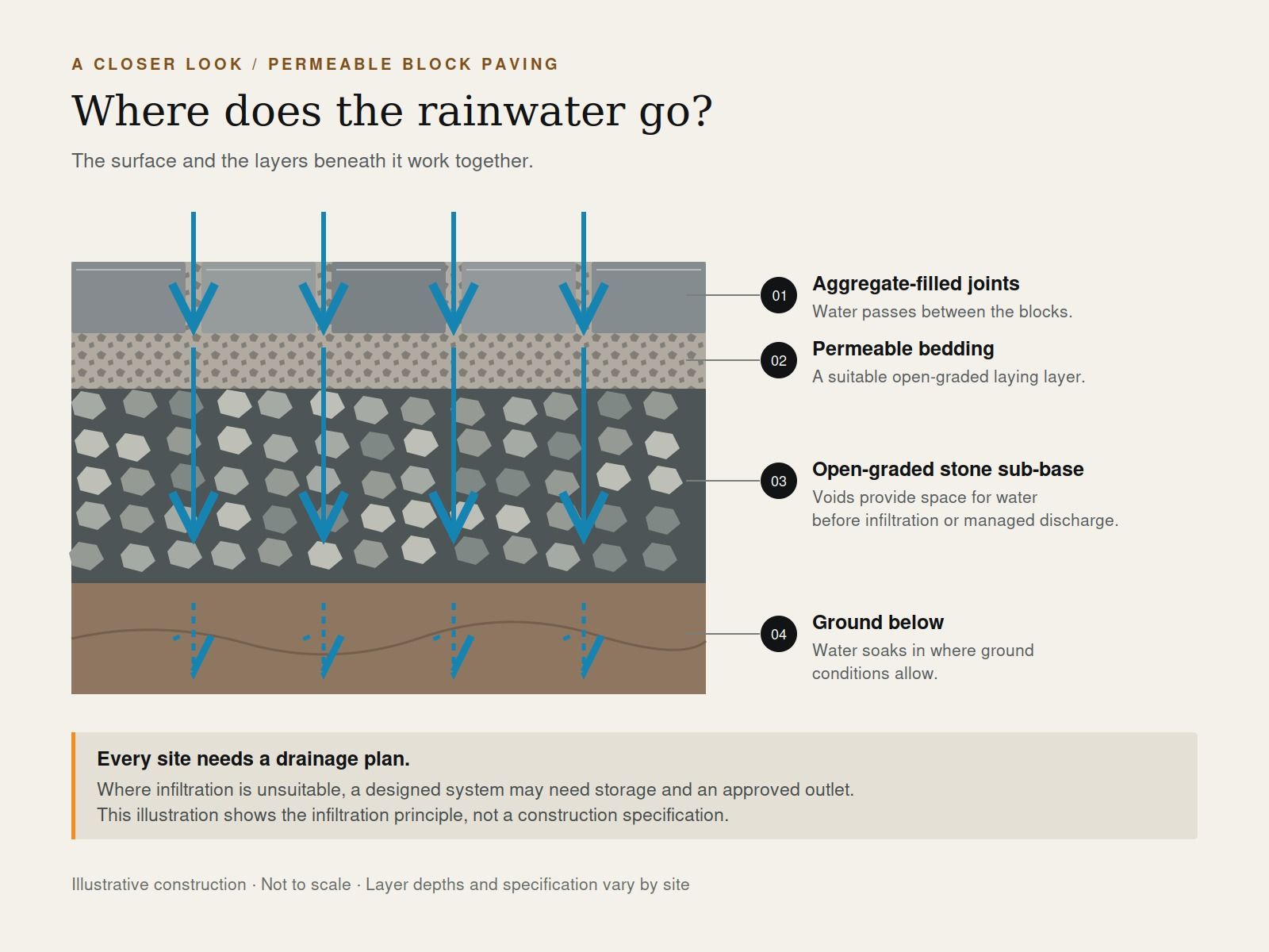 Cutaway showing water passing through paving joints, permeable bedding and an open-graded stone sub-base into suitable ground.