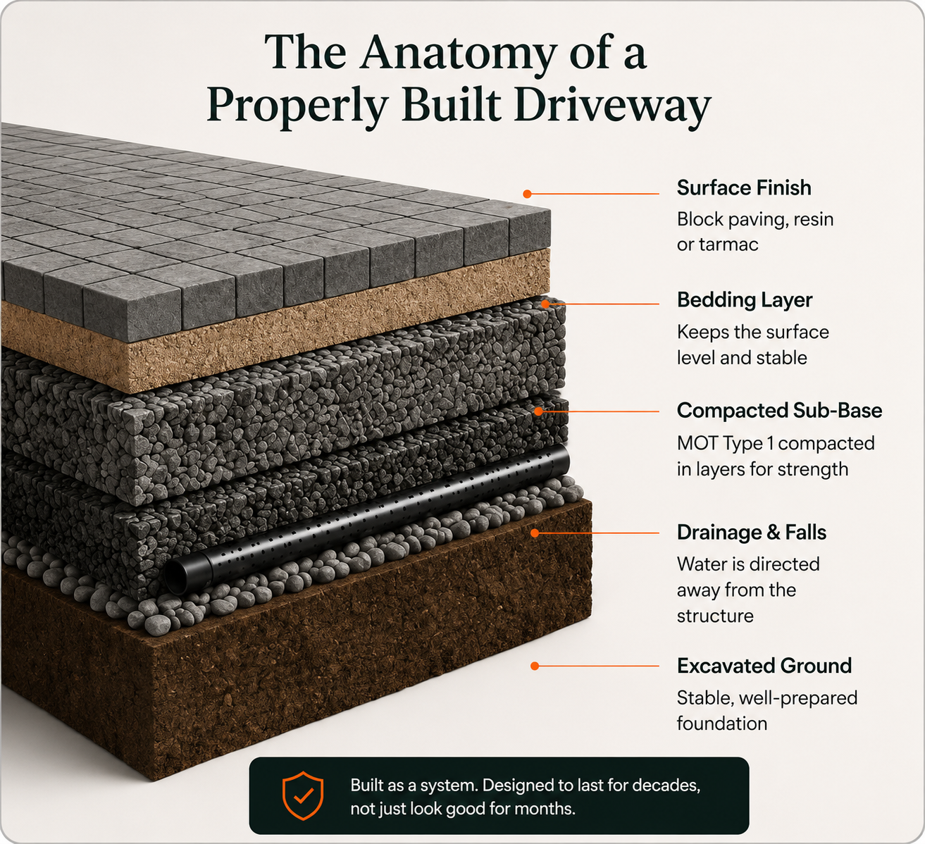 Driveway construction diagram showing block paving, bedding layer, compacted sub-base, drainage and excavated ground for a properly built driveway in Glasgow