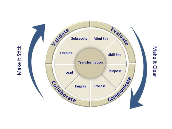 Diagram illustrating a process with sections for validation, evaluation, communication, and collaboration.