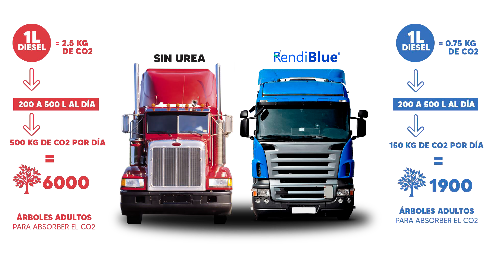 comparativa urea automotriz