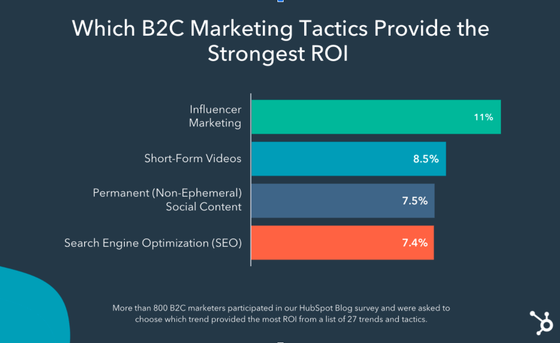 A graph showing which b2c marketing tactics provide the strongest roi