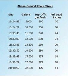 Table of above-ground oval pool sizes with gallon capacity, top-off gallons/inch, and full-load inches.