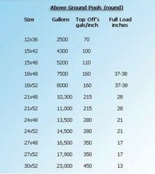 Chart of above-ground pool sizes and capacities, showing gallons, wall height, and full load inches.