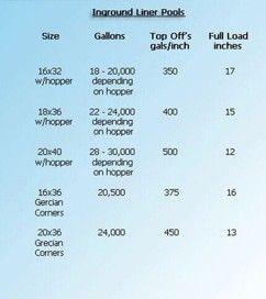 Chart titled “Inground Liner Pools” showing pool sizes, gallon capacity, top-off psi, and full-load inches.