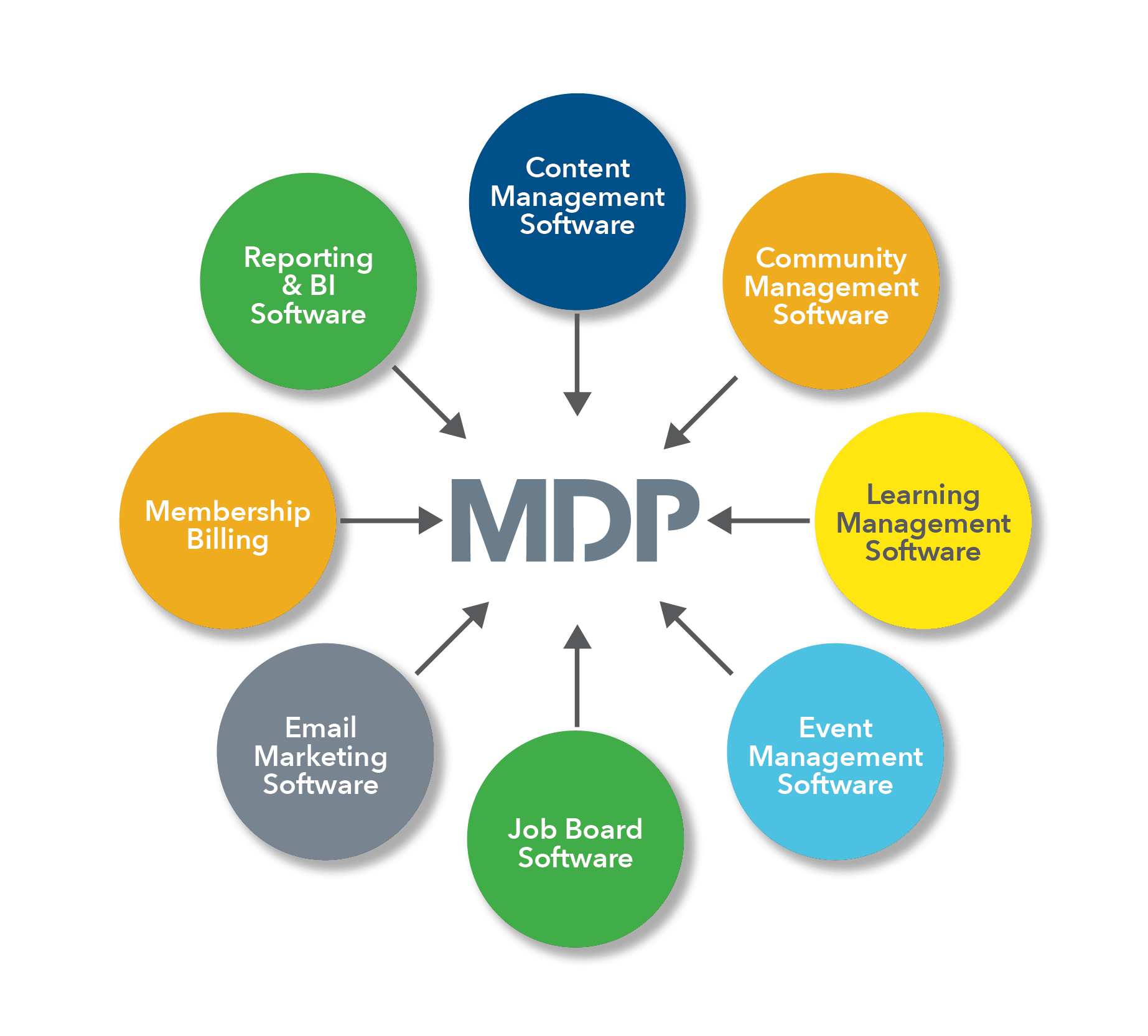 Adding Membership Management Function
