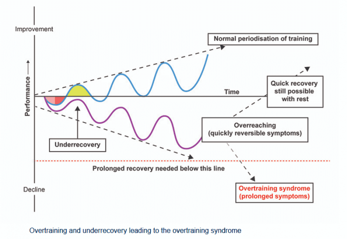 Um gráfico mostrando os estágios de overtraining e subrecuperação