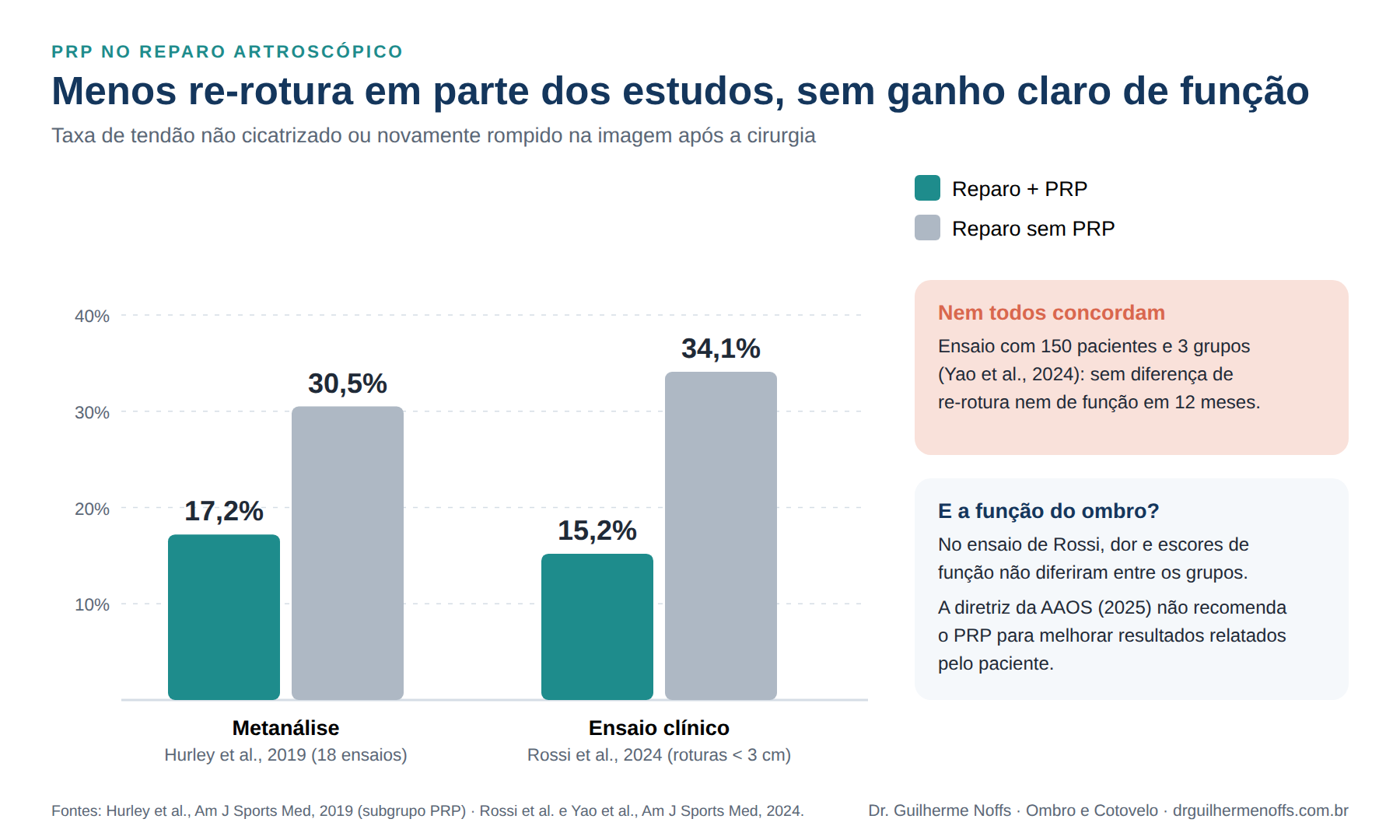 Figura 6. PRP no reparo artroscópico: menor re-rotura em metanálise e em ensaio recente, sem diferença de função; um ensaio de 2024 não confirmou o benefício.
