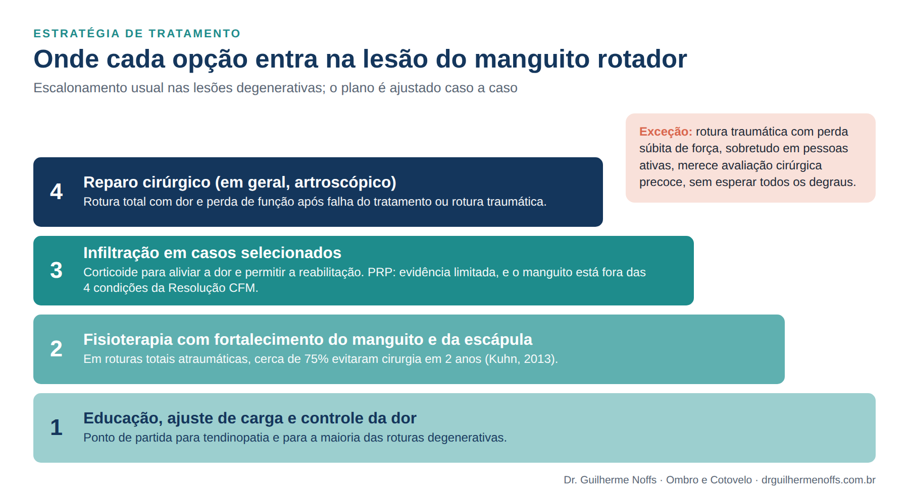 Figura 7. Escalonamento usual do tratamento. Roturas traumáticas com perda súbita de força seguem outro caminho e merecem avaliação cirúrgica precoce.

