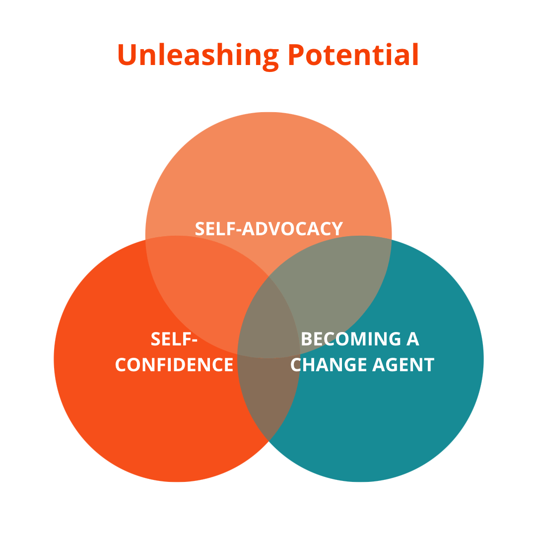 venn diagram which illustrates how a combination of self-coonfidence, self-advocacy, and becoming a change agent work together to unleash potential