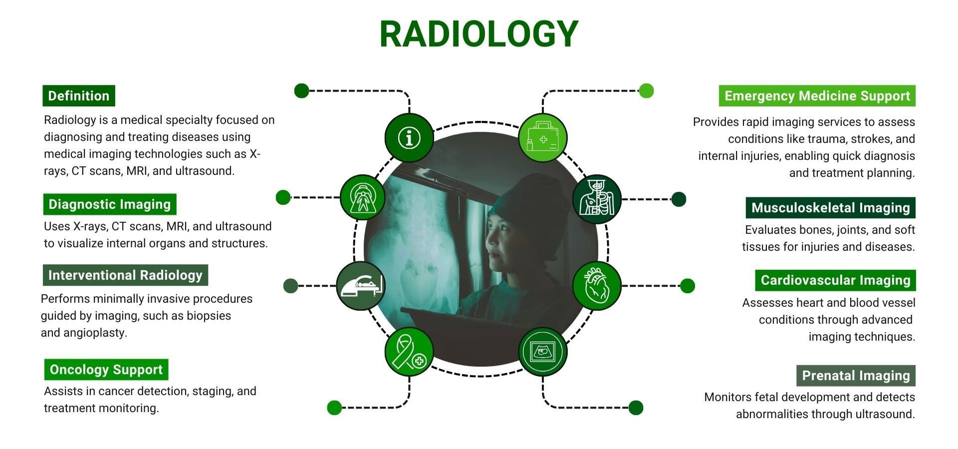 Radiology infographic with a central image surrounded by topics: definitions, effectiveness, interventional radiology, cosmology, and more.