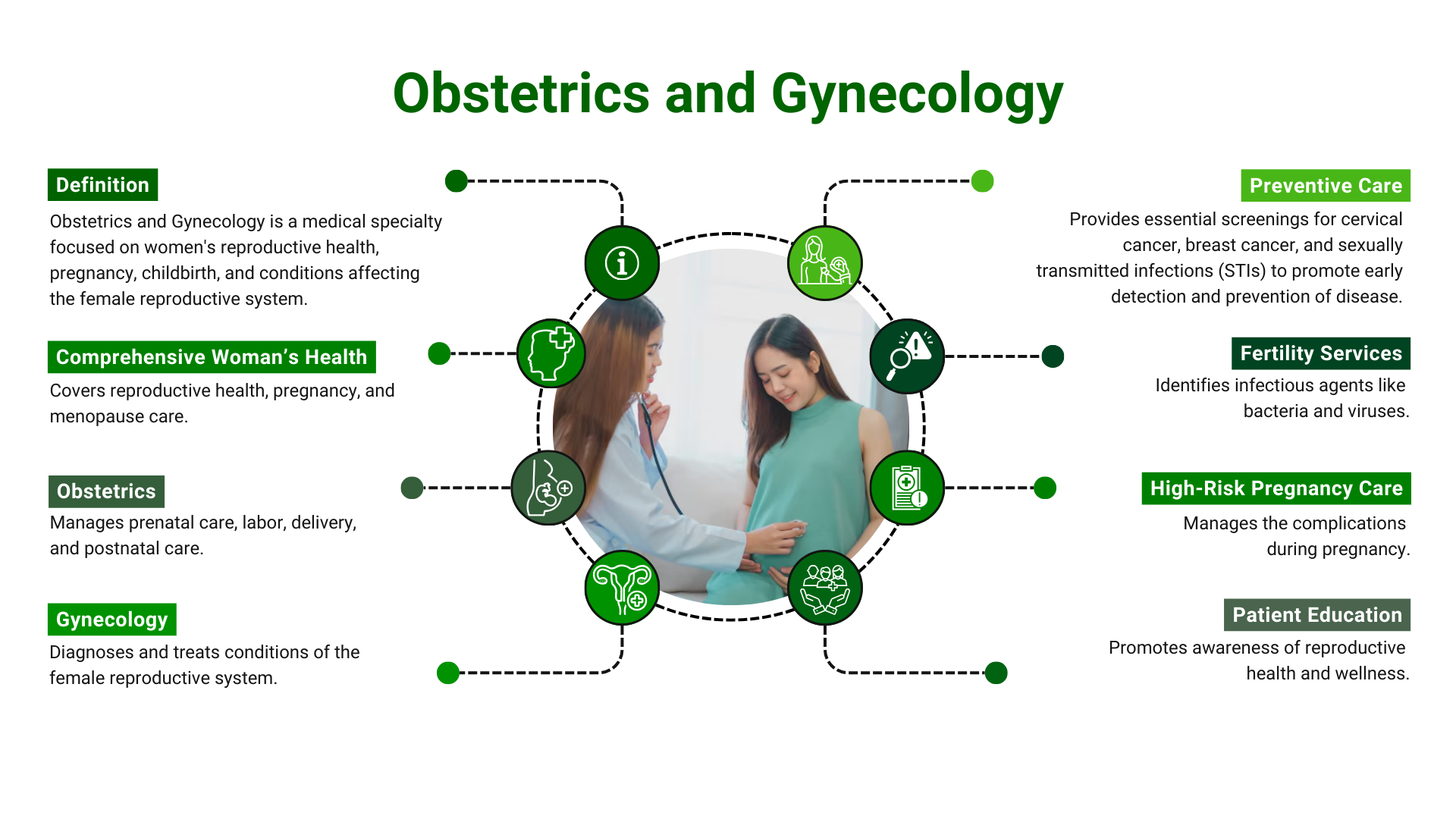 Obstetrics and Gynecology diagram: doctor with pregnant patient, surrounded by topics, in green.