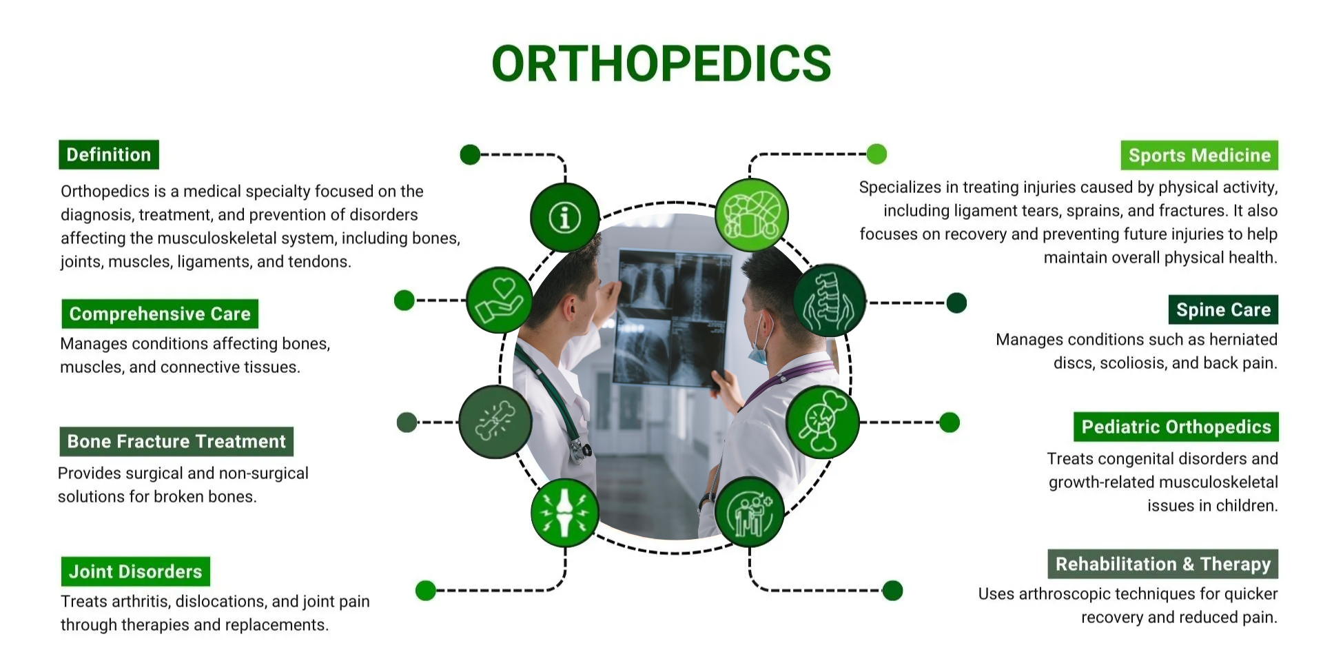 Orthopedics infographic with doctors examining X-rays, surrounded by text related to orthopedic care.
