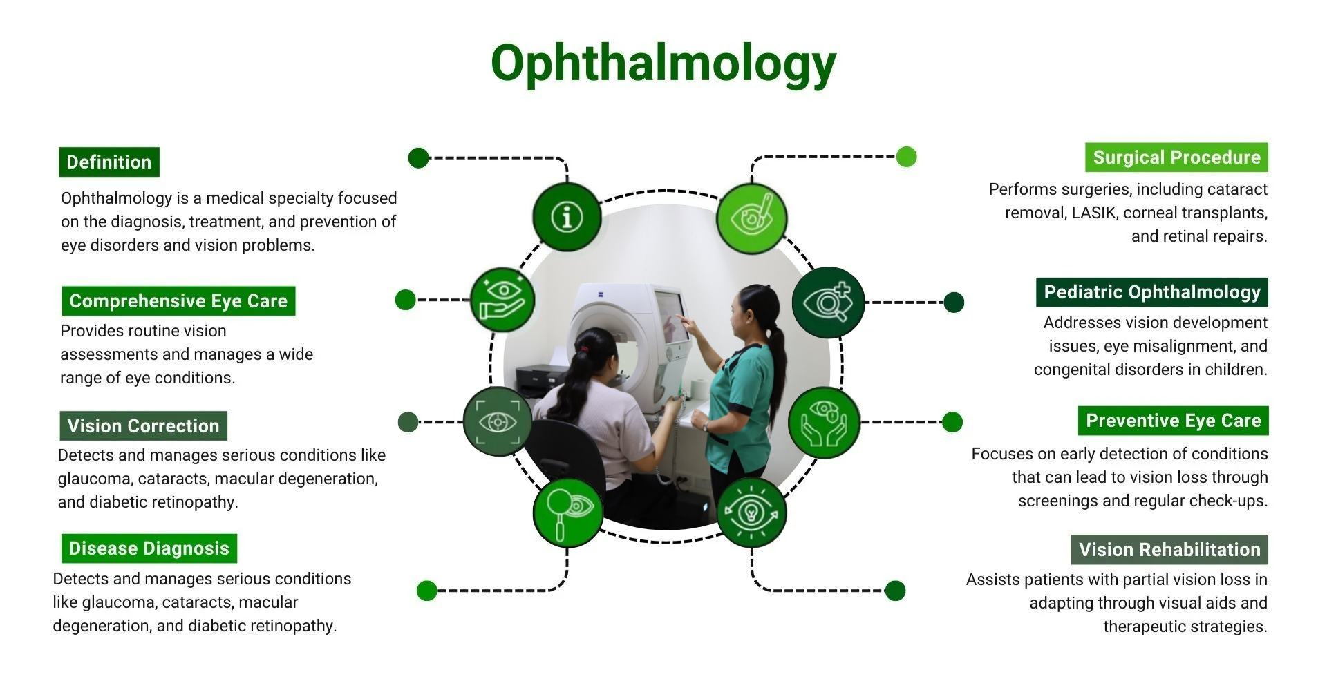 Infographic on Ophthalmology. Two medical professionals at a diagnostic machine. Green and white color scheme. Various services listed.