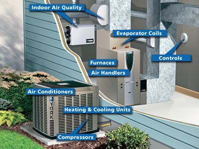 A diagram showing the components of a heating and air conditioning system installed in a house. So, customers of John's Heating, Cooling, and Appliance Repair can understand what is being installed in their homes.