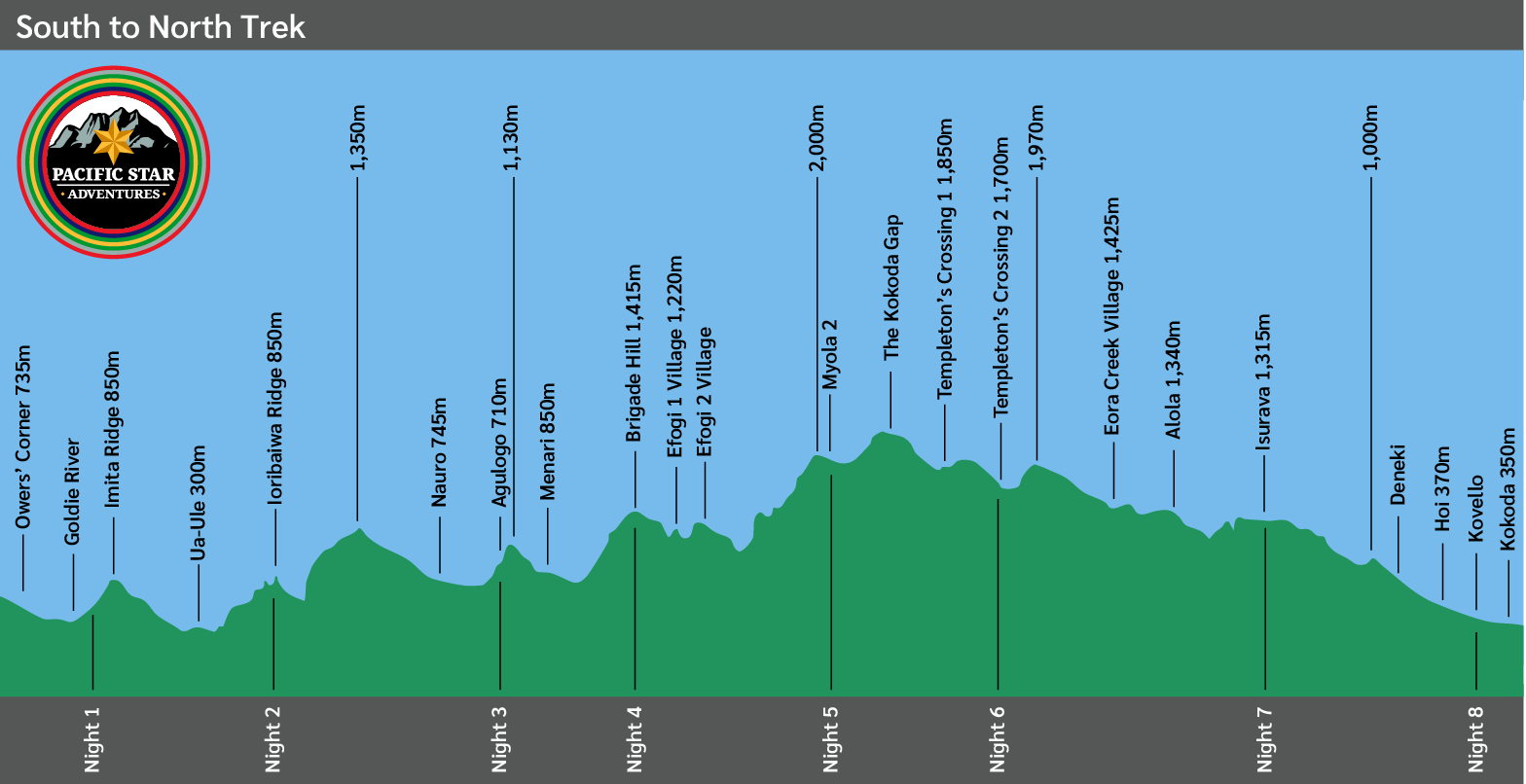 Map showing South to North Kokoda 11 day Kokoda Trek
