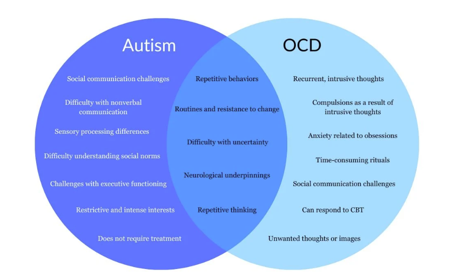 Treating comorbid OCD and autism