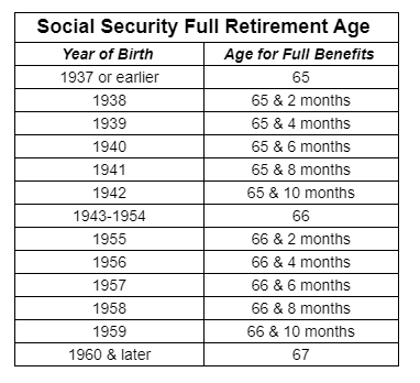 A table showing the age for full benefits for social security full retirement age