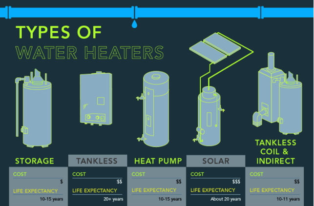 Types Of Water Heaters | North Adams, MA | Reynolds Plumbing & Heating Types Of Water Heaters | North Adams, MA | Reynolds Plumbing & Heating