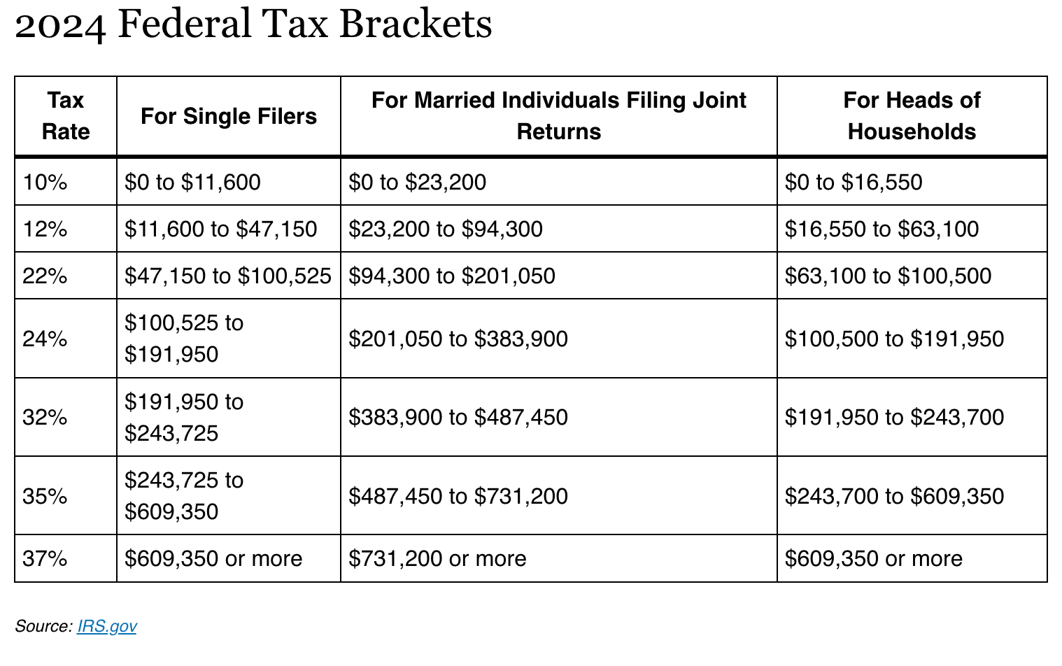 How retirement income is taxed, 2024 federal tax brackets