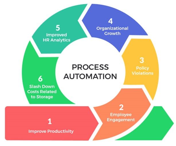 What is Data Automation? [Big Data Workflows Explained]