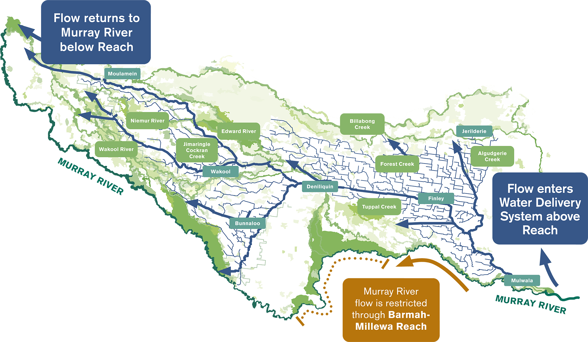 Murray Irrigation Water Delivery System