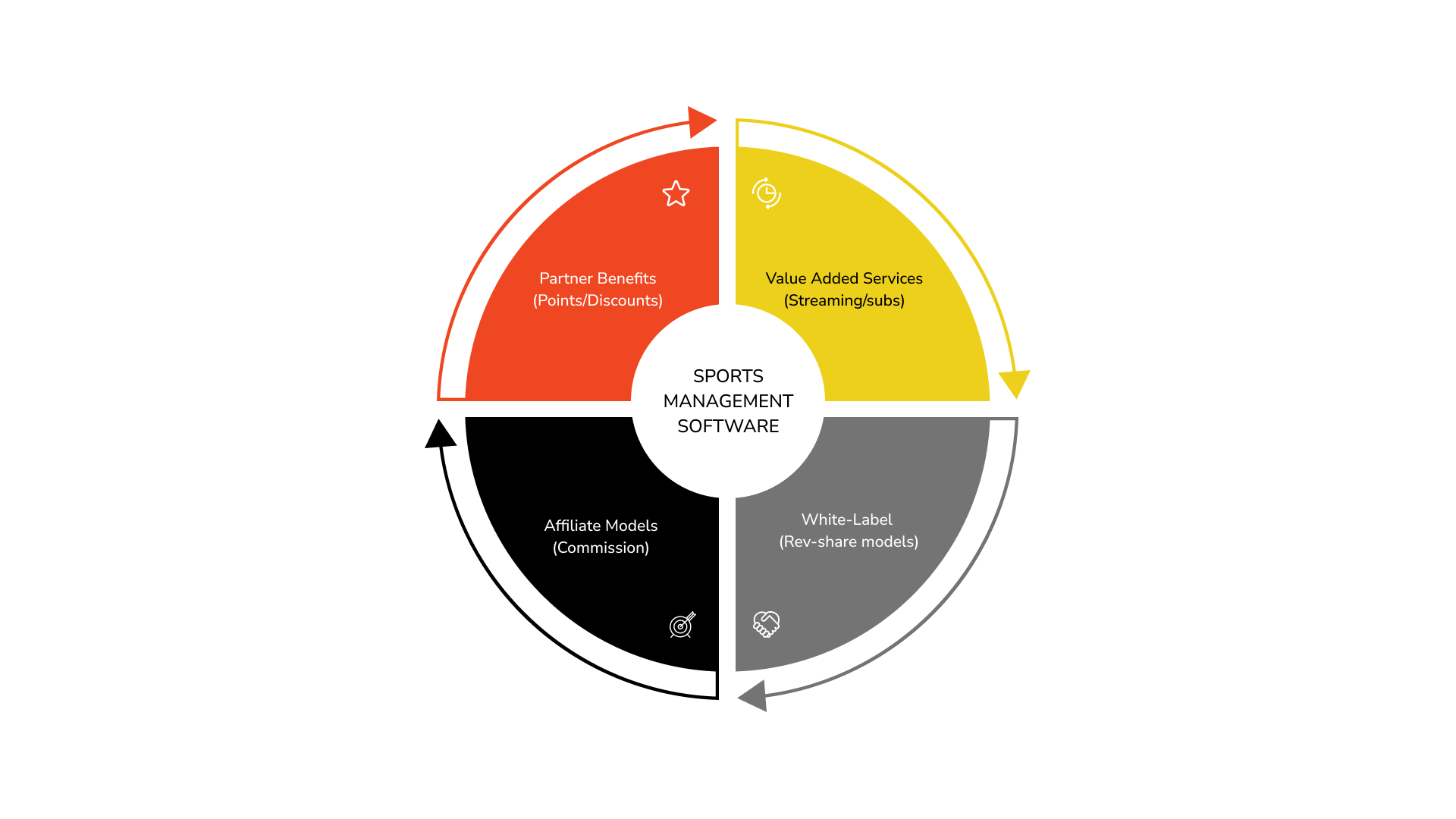 A diagram showing the different types of sports management software