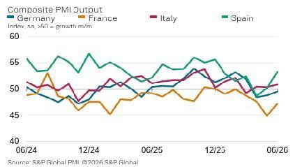 Source(s): S&P Global PMI