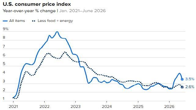 Source(s): U.S. Bureau of Labor Statistics