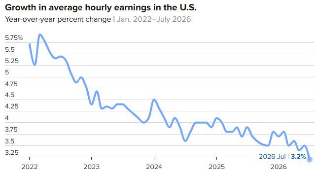 Source(s): U.S Bureau of Labor Statistics