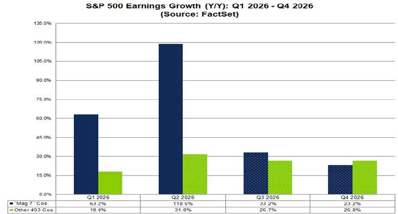 Source(s): FactSet