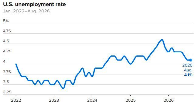 Source(s): U.S Bureau of Labor Statistics