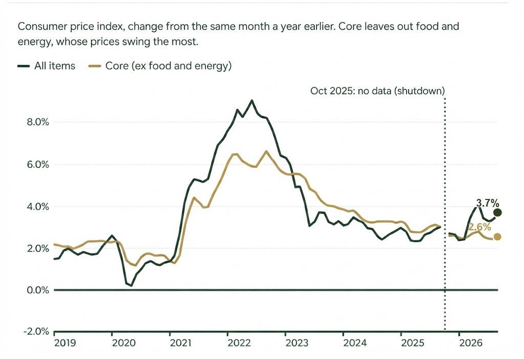 Source(s): U.S Bureau of Labor Statistics