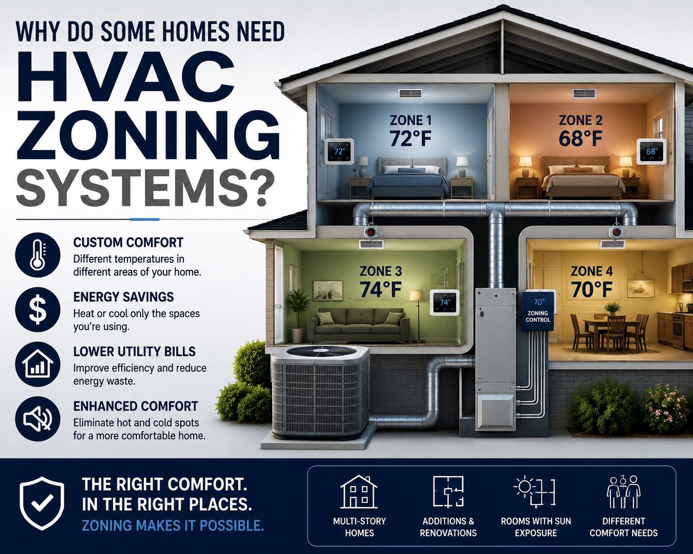 Infographic of HVAC zoning systems showing four home zones with different temperatures and energy-saving benefits.