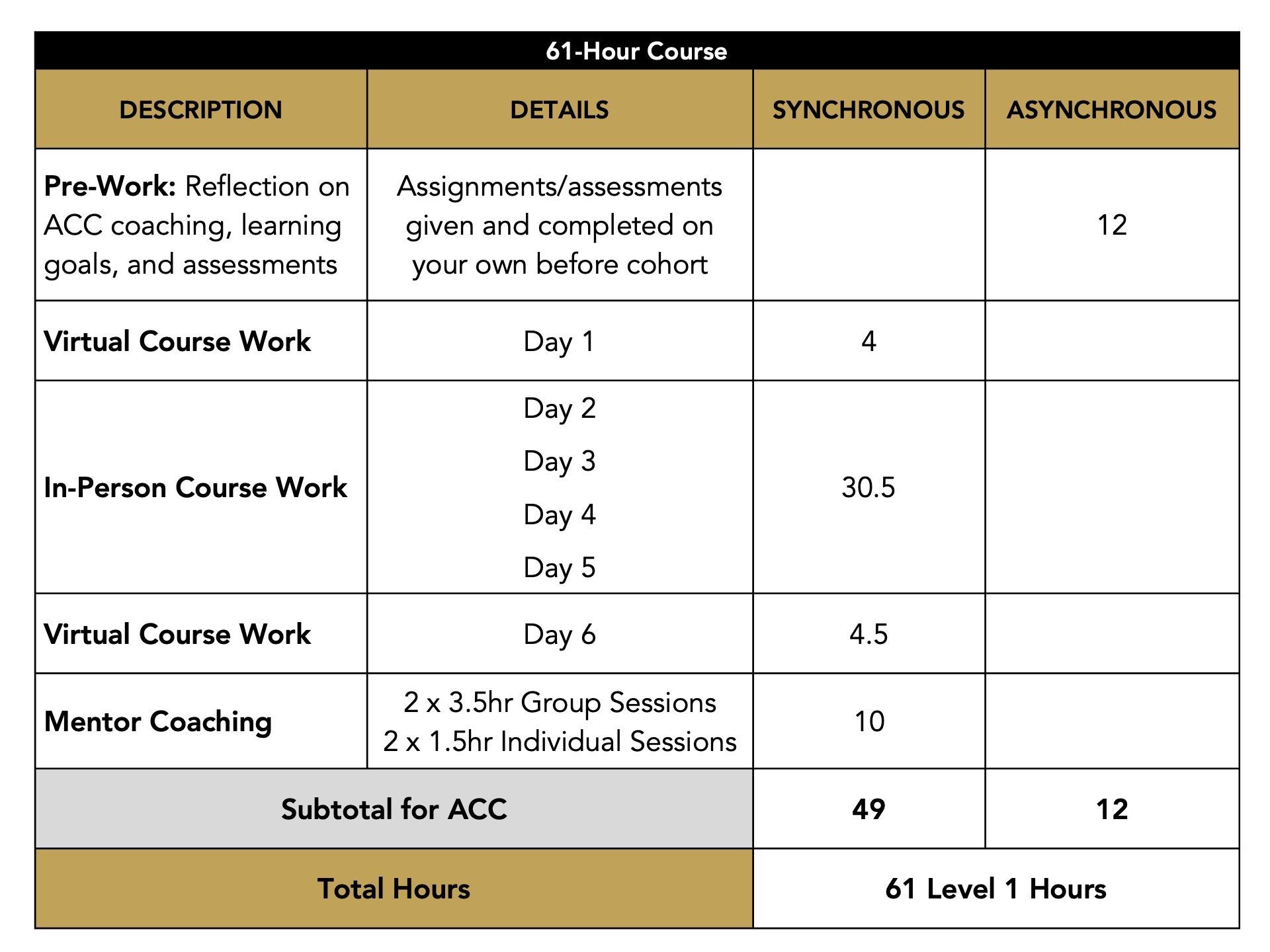 Level 1 61 hour Table 