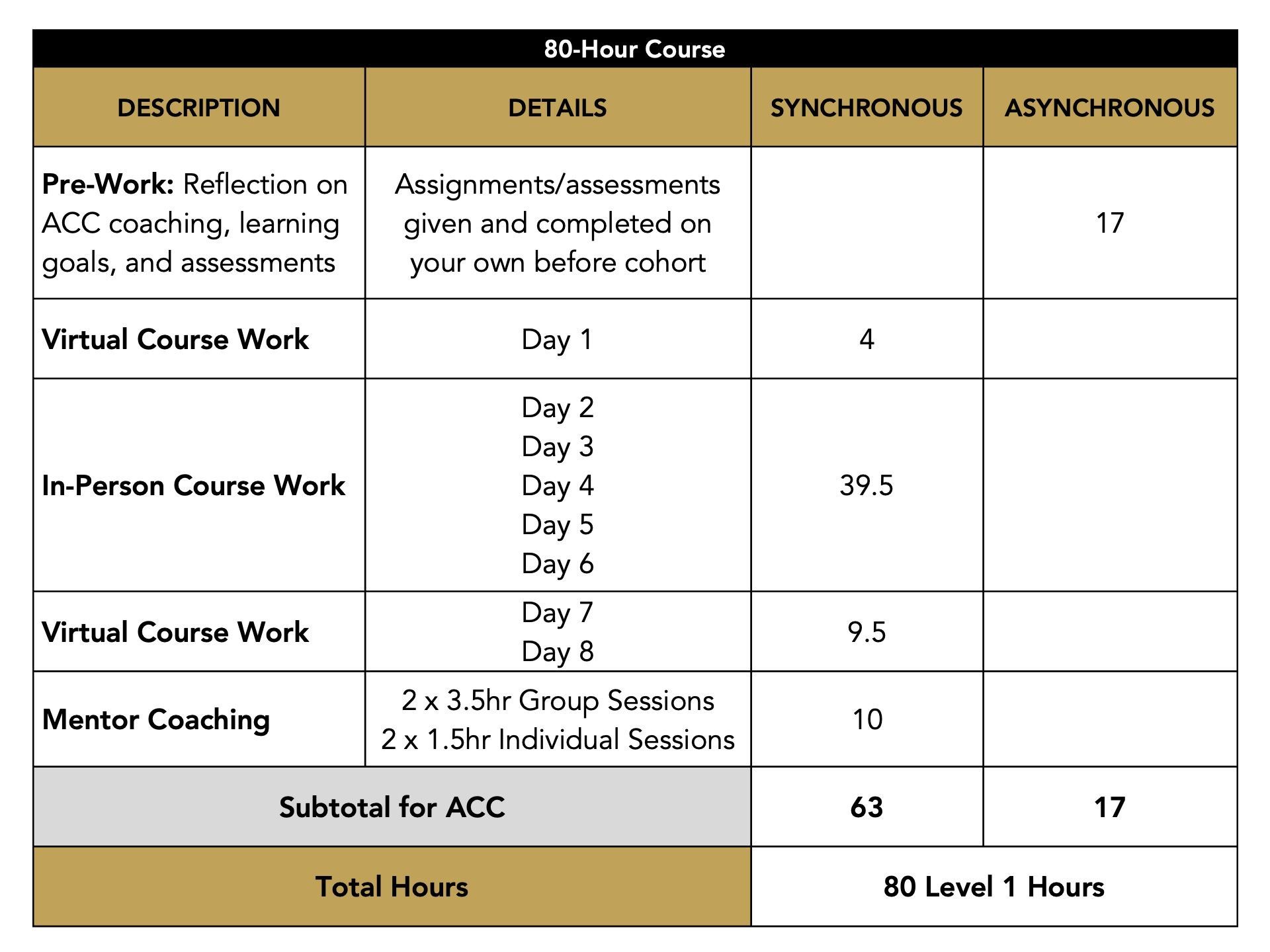 Level 1 80 hour Table 