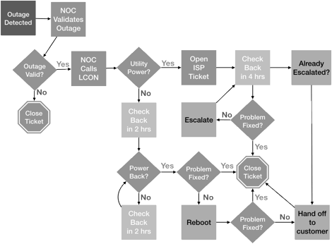A flow chart showing the process of an outage