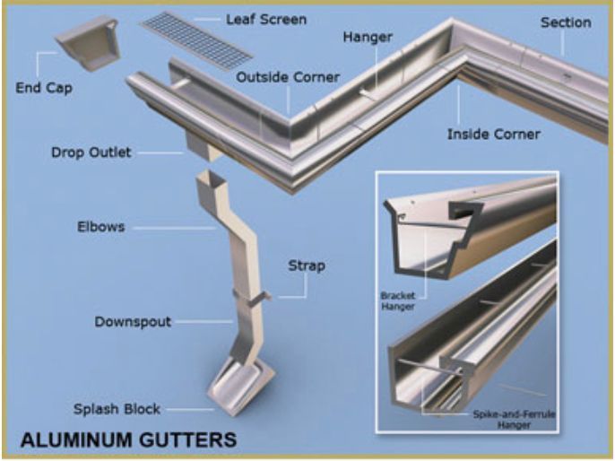 A diagram showing the parts of an aluminum gutter