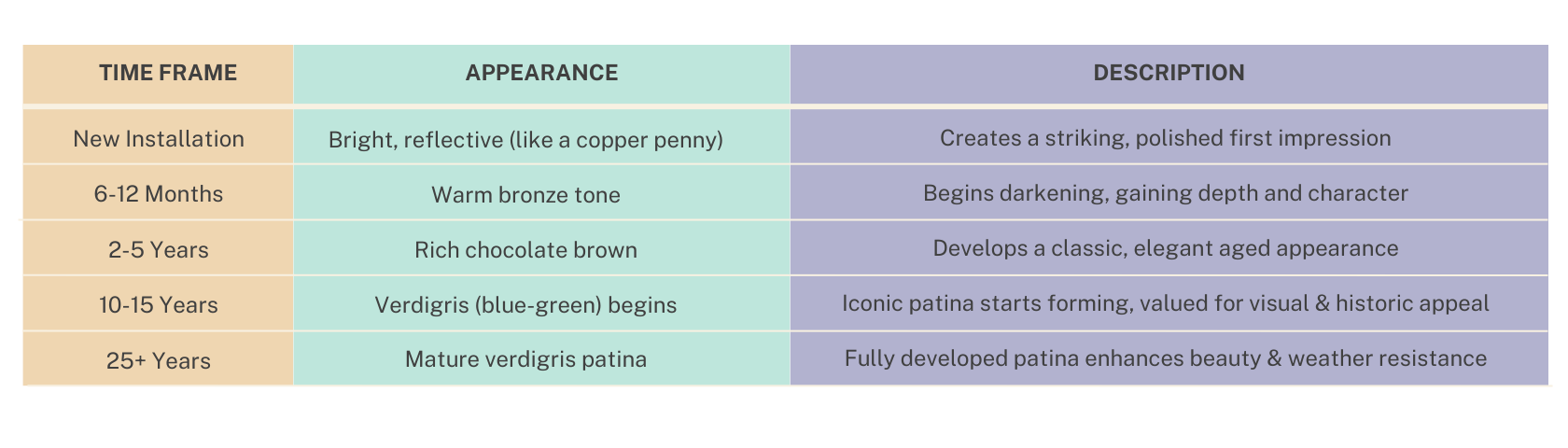 a table displaying the appearance and description of the patina on copper roofs as they age.