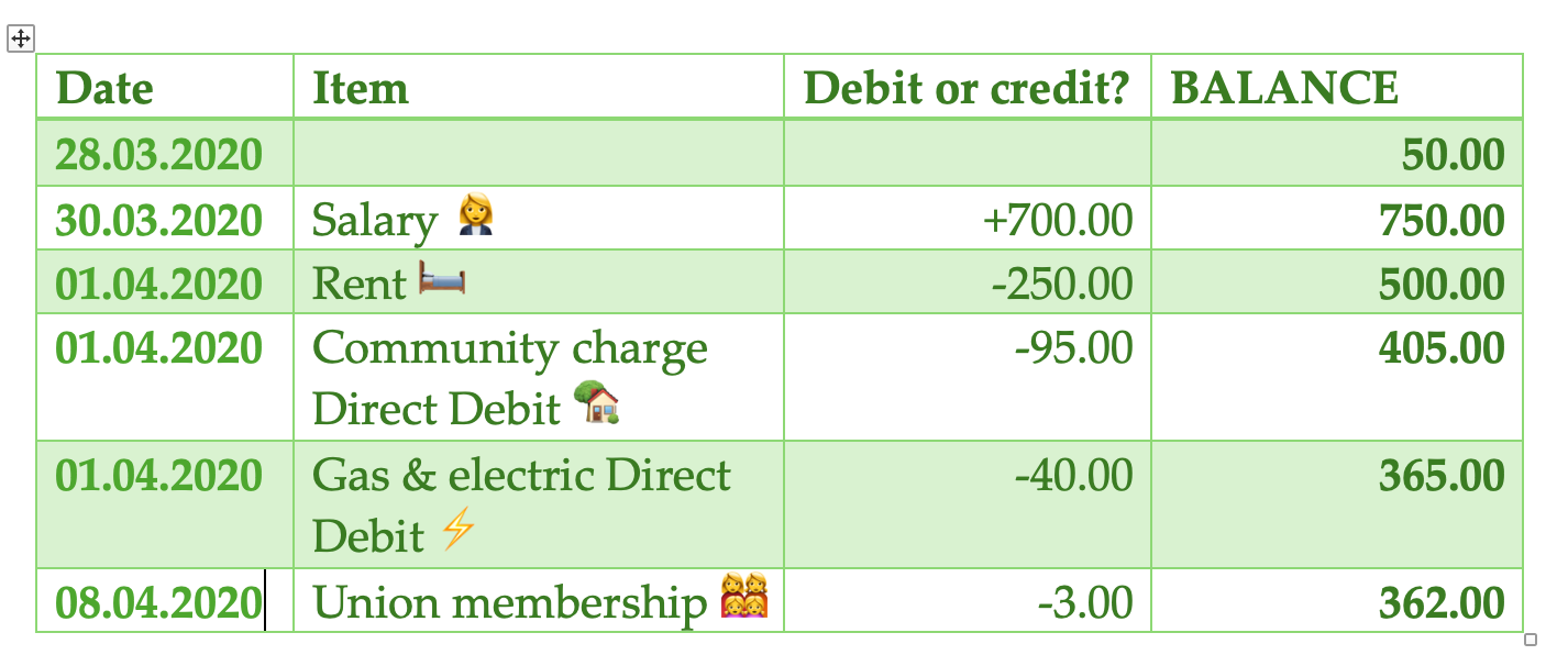 A table shows personal financial transactions from March to April 2020, listing dates, items, amounts, and final balances.