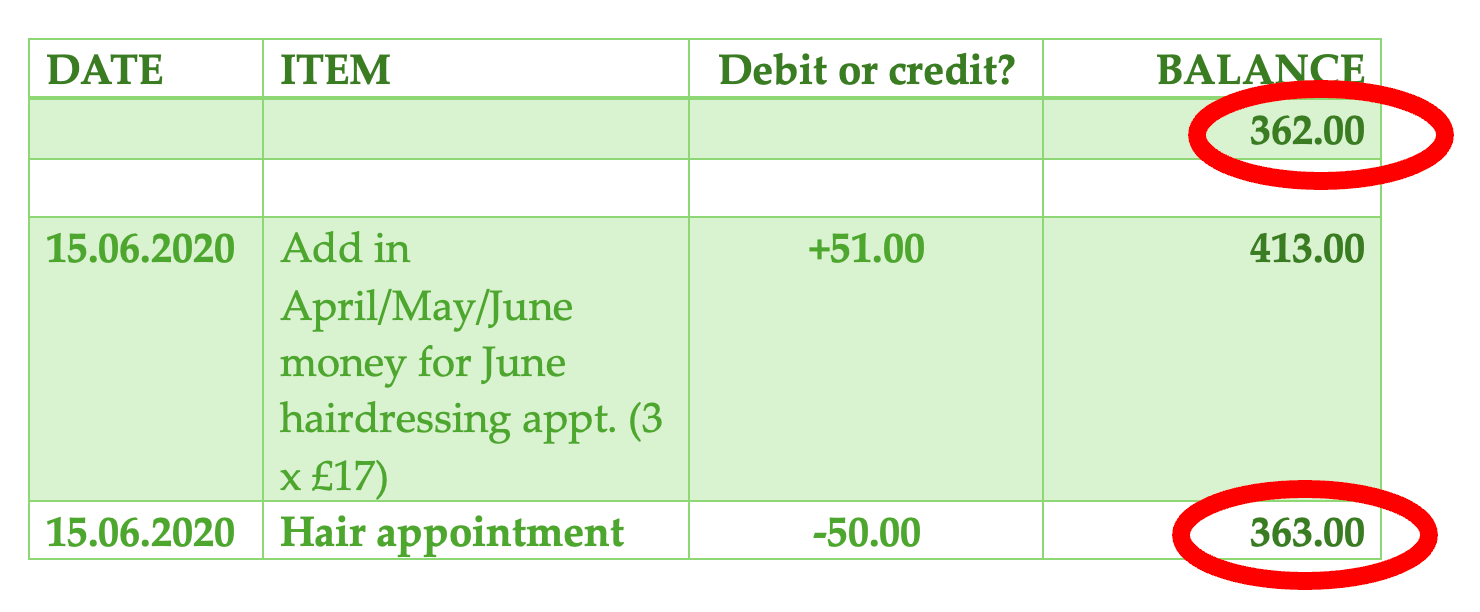A ledger table showing a balance of 362.00, an addition of 51.00, and a deduction of 50.00, resulting in a balance of 363.00.