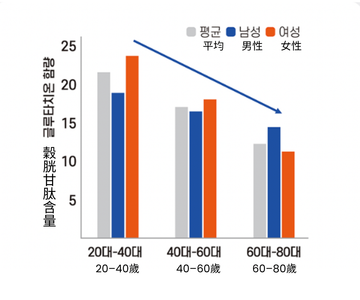 穀胱甘肽 GSH 濃度與年齡關係圖:說明 20–40 歲、40–60 歲、60–80 歲男女及全體族群的穀胱甘肽(Glutathione/GSH)濃度隨年齡增長而逐漸下降的統計數據,資料來源 Carcinogenesis, 1998。