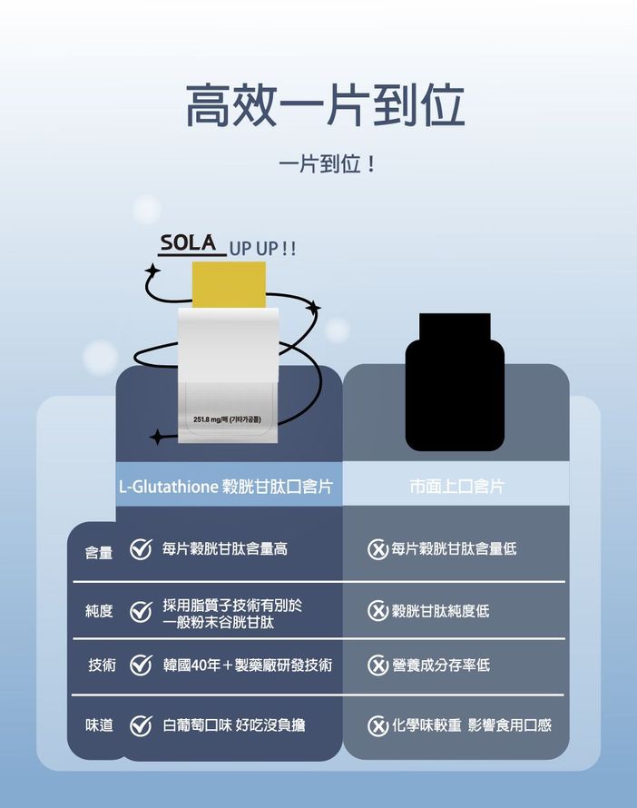 SOLA L-Glutathione 穀胱甘肽口含片競品對比,採用專利脂質體技術與白葡萄口味好吃無負擔。