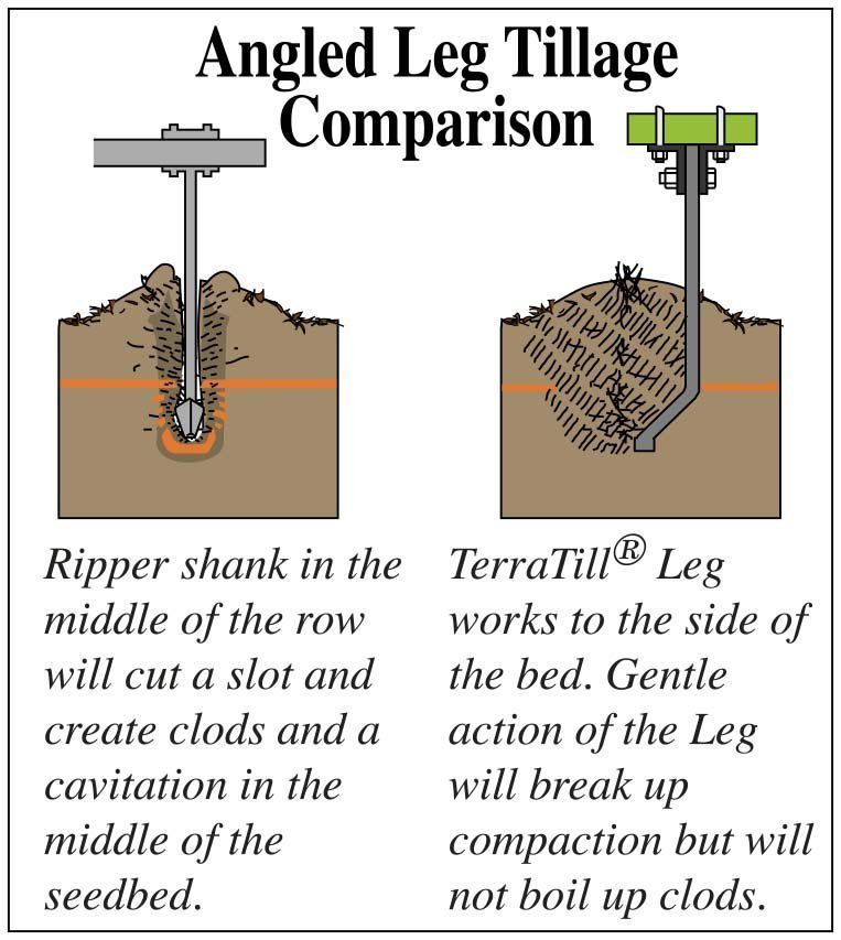 A diagram of an angled leg tillage comparison