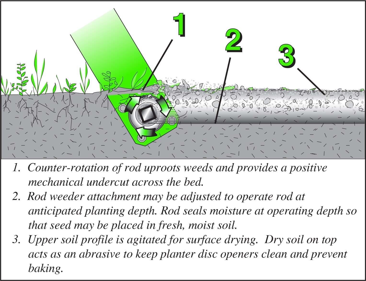 A diagram showing how to use a weeder to remove weeds