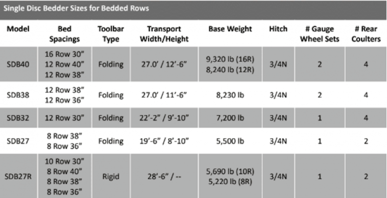 A table showing the sizes of single disc beaders